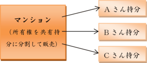 不動産そのもの（実物不動産）とは