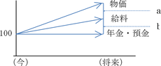 その１．いま、なぜ資産運用が必要か？