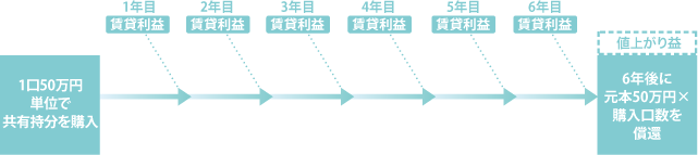 運用期間は5年