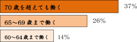 働いて収入を増やす