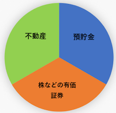 資産三分割法