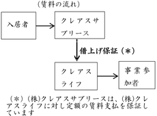 賃料の流れ