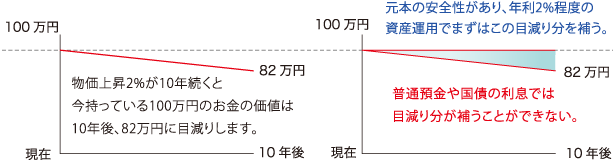 資産運用