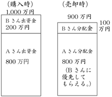 優先持分権／劣後持分権の意味