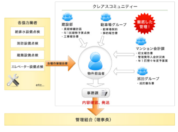 当社グループの建物管理会社『クレアスコミュニティー』の場合は？