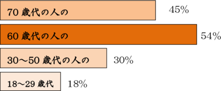 各年齢層のうちで「70歳を超えても働く」と答えた人の割合