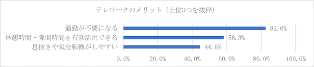 多くの需要に応えられる『テレワークに対応でき、通勤の方も安心できる』