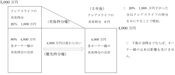 優先持分権とは売却代金を優先的に取る権利があるということ。