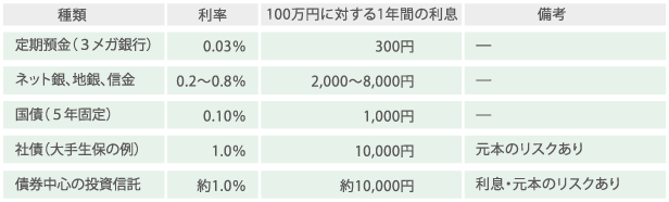 インカム・ゲイン型商品の種類と利率