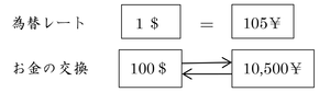 為替レート