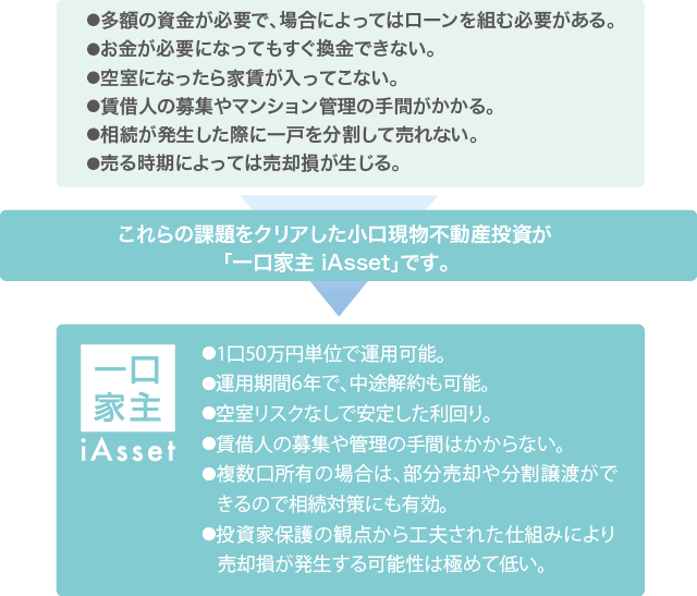 賃貸不動産経営のデメリット