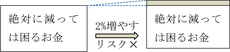 まずは、1年間に2%程度の目減り分 を取り返すこと。