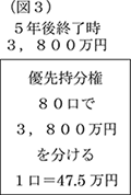 価格が4,000万円を下回る場合