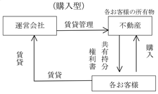 購入型