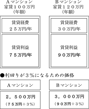 家賃が高いマンションは高く売れる