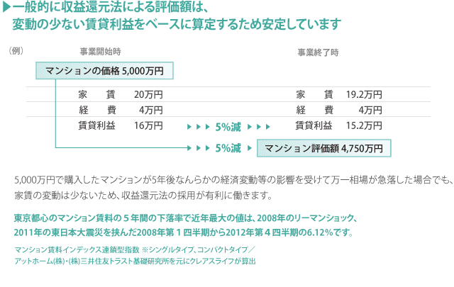 （例）事業開始時5,000万円だったマンションの５年後