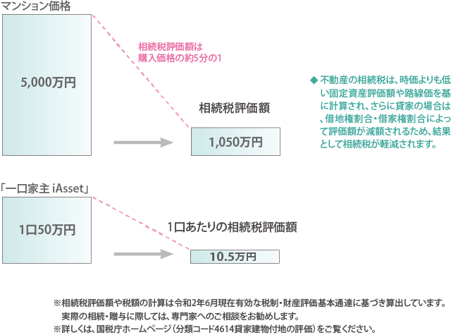 不動産共有持分の相続税評価額の事例