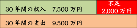 老後の資金2,000万円問題