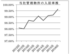 当社管理物件の入居率推移