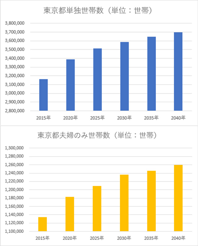 東京都統計データより作成したグラフ