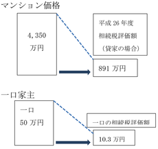 「コンシェリア早稲田GF」の場合