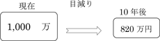 絶対に減っては困るお金が、今皆様 が知らない間に減っています。