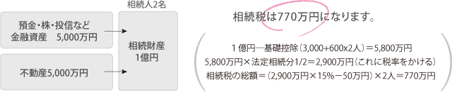 Case-1 何も対策をしないで相続が発生した場合