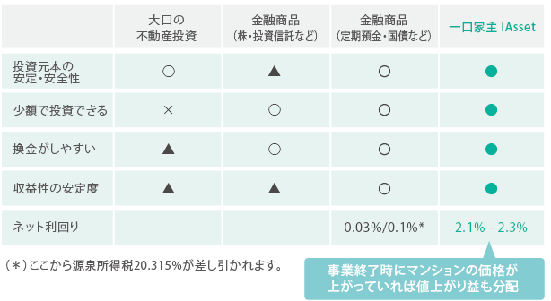 元本安定型の小口現物不動産投資の魅力