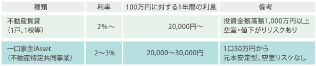 準インカム・ゲイン型商品