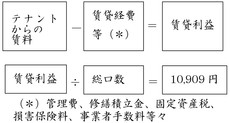 固定資産税や管理費などについて