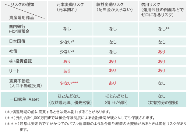 資産運用商品と3つのリスクチェックリスト