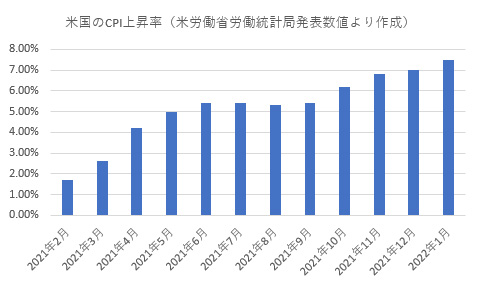 米国のCPI上昇率