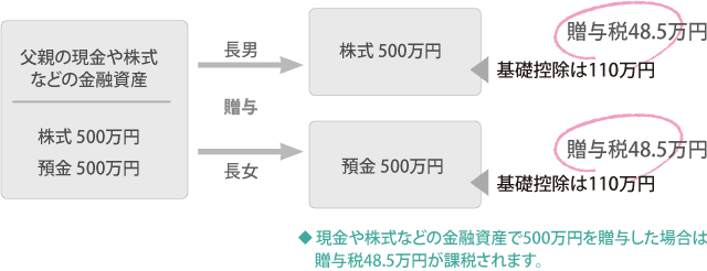 Case-1 現金や株式などの金融商品1,000万円を子供2人に500万ずつ贈与した場合