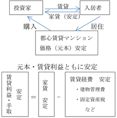 インカ ム・ゲイン型商品