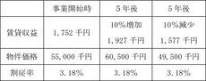 物件価格を評価