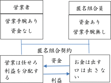 匿名組合とは