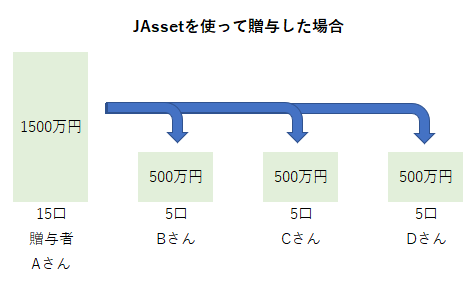 JAssetを使って贈与した場合