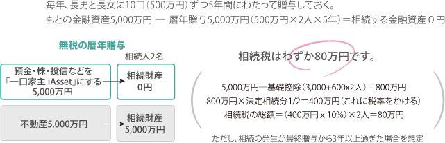 Case-2 一口家主の歴年贈与で金融資産を減らした後に相続が発生した場合