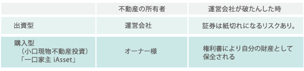 不動産特定共同事業「出資型」と「購入型」の違い