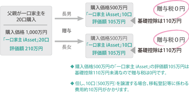 一口家主20口を購入して子供2人に10口ずつ贈与