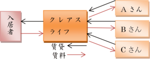 「一口家主」タイプの仕組み